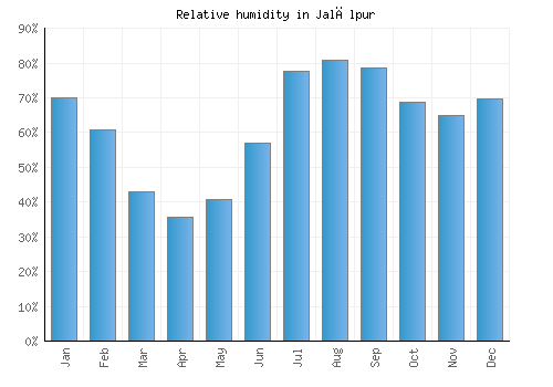 Jalālpur relative humidity averages