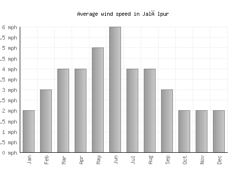 Jalālpur average winspeed by month (mph)
