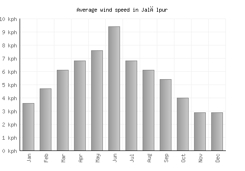 Jalālpur average winspeed by month (km/h)