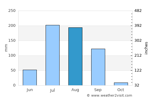 Jalandhar average rain in August