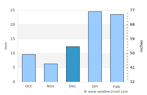 Jalandhar average rain in December