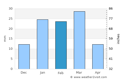 Jalandhar average rain in February