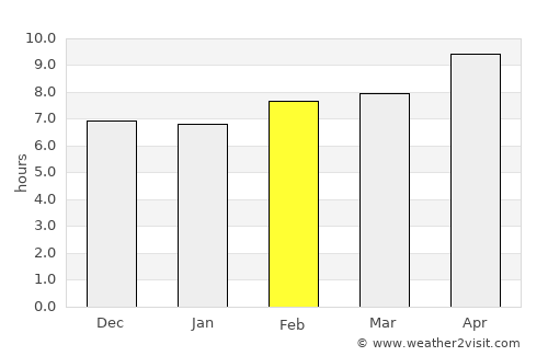 Jalandhar average rain in February