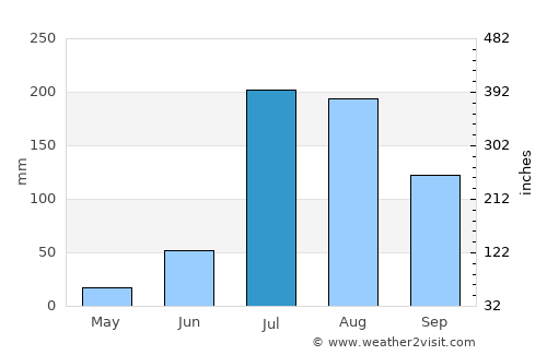 Jalandhar average rain in July
