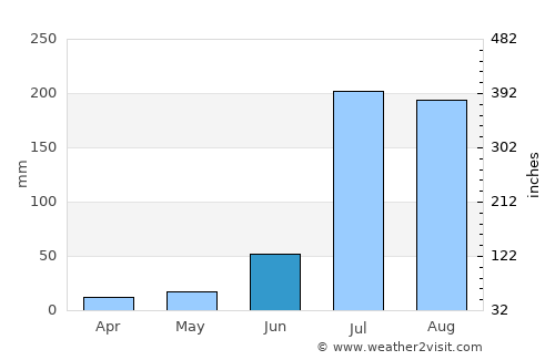 Jalandhar average rain in June
