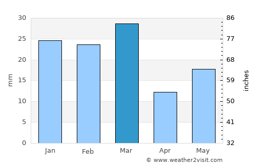 Jalandhar average rain in March