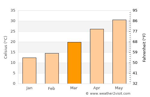 Jalandhar average temperature in March