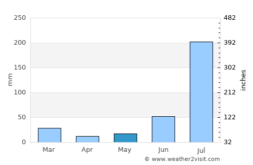 Jalandhar average rain in May