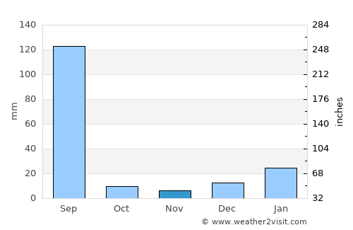 Jalandhar average rain in November