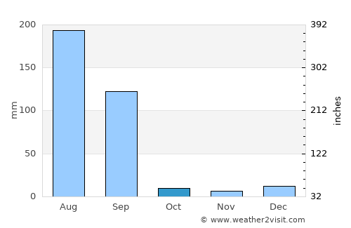Jalandhar average rain in October
