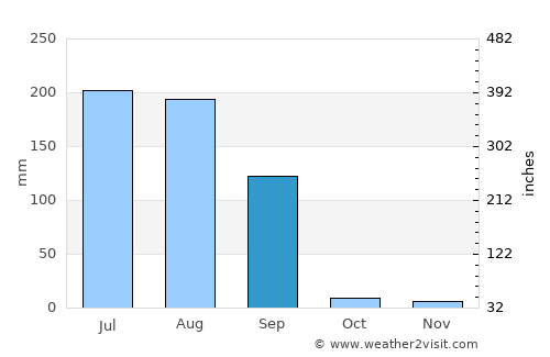 Jalandhar average rain in September
