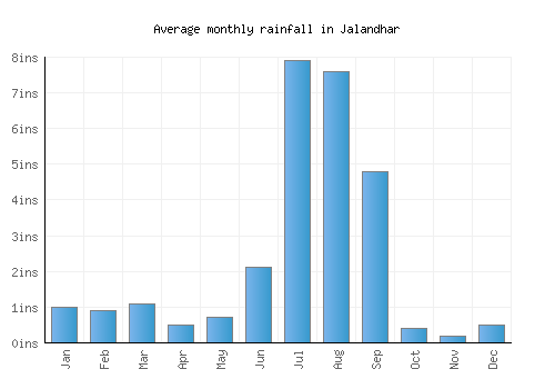 Jalandhar monthly rainfall chart (inches)