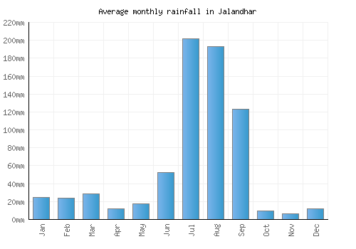 Jalandhar monthly rainfall chart (mm)