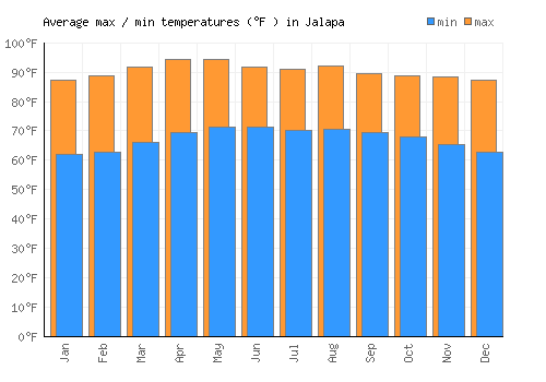 Jalapa average minimum / maximum temperatures (Fahrenheit)