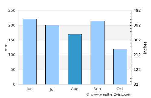 Jalapa average rain in August