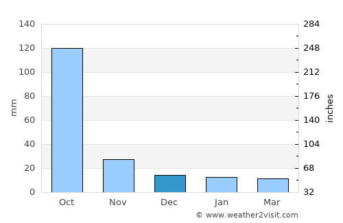 Jalapa average rain in December
