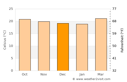 Jalapa average temperature in December