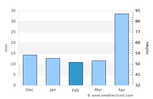 Jalapa average rain in February