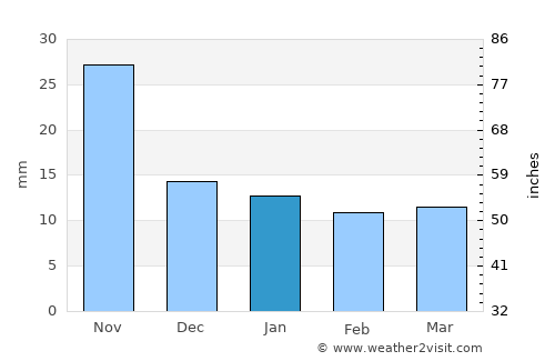 Jalapa average rain in January