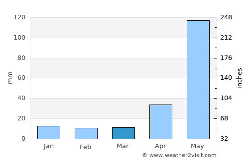 Jalapa average rain in March