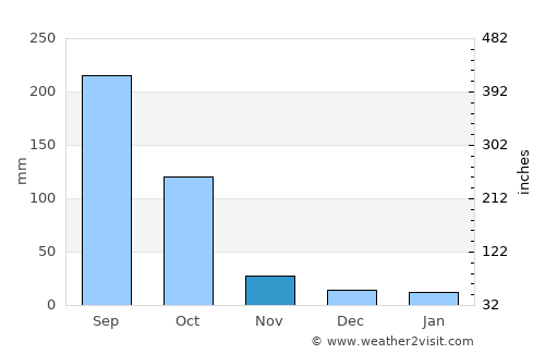 Jalapa average rain in November