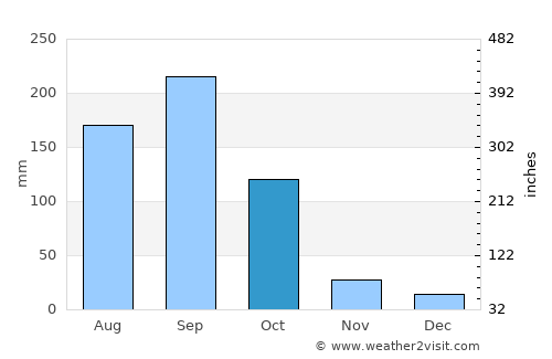 Jalapa average rain in October