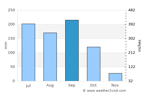 Jalapa average rain in September