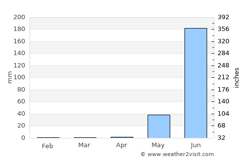 Jalapa average rain in April