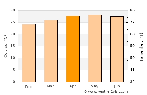 Jalapa average temperature in April