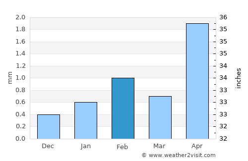 Jalapa average rain in February