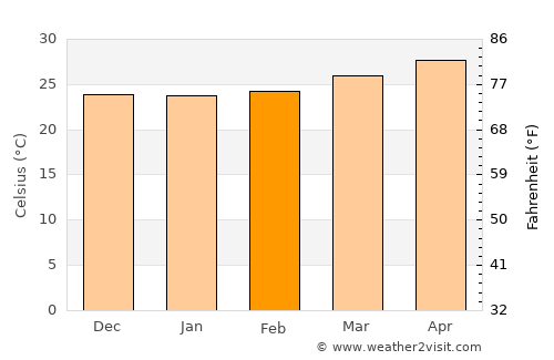 Jalapa average temperature in February