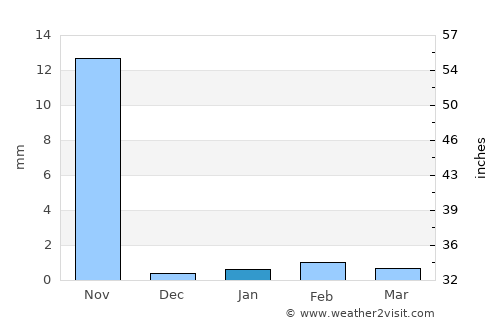 Jalapa average rain in January