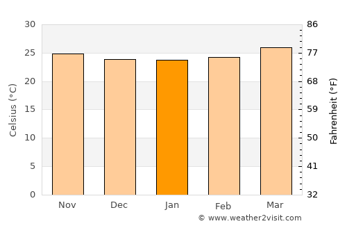 Jalapa average temperature in January