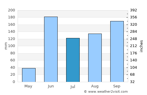 Jalapa average rain in July