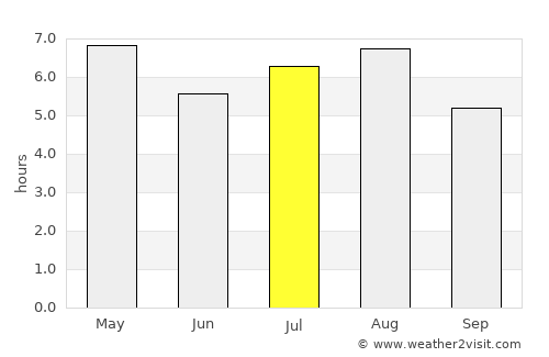 Jalapa average rain in July