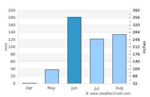 Jalapa average rain in June