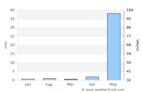 Jalapa average rain in March