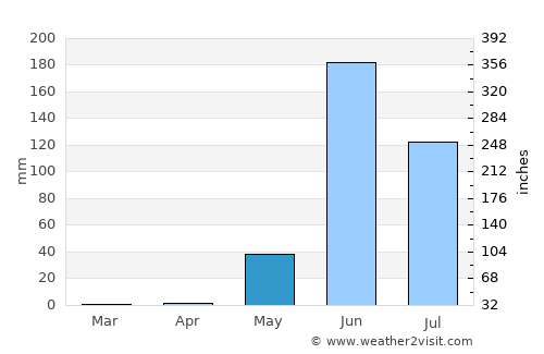 Jalapa average rain in May