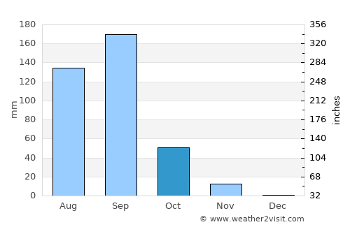 Jalapa average rain in October