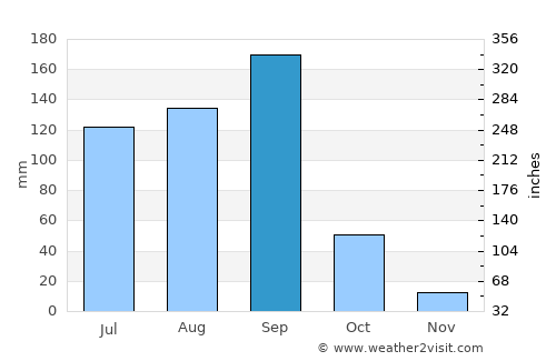 Jalapa average rain in September