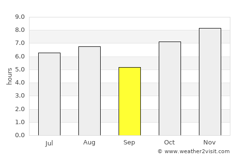 Jalapa average rain in September