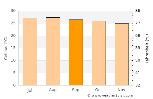 Jalapa average temperature in September