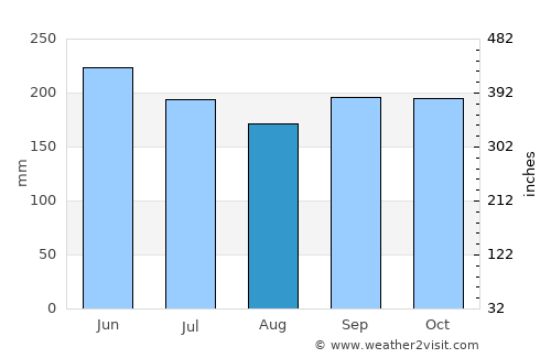 Jalapa average rain in August