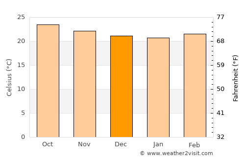 Jalapa average temperature in December