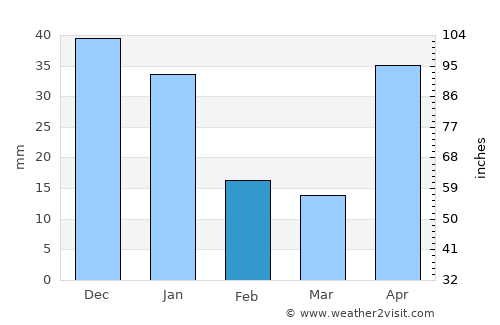 Jalapa average rain in February