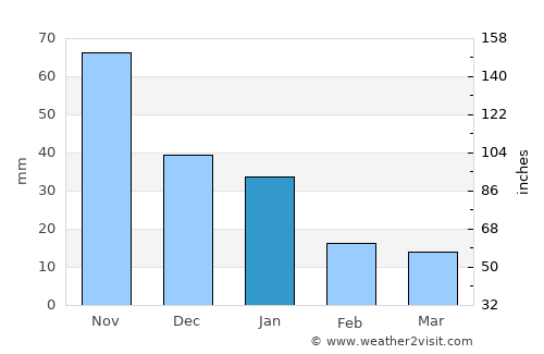 Jalapa average rain in January