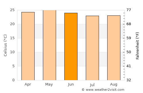 Jalapa average temperature in June