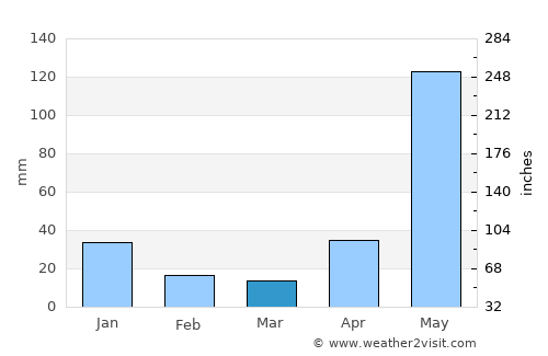 Jalapa average rain in March