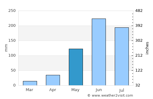 Jalapa average rain in May