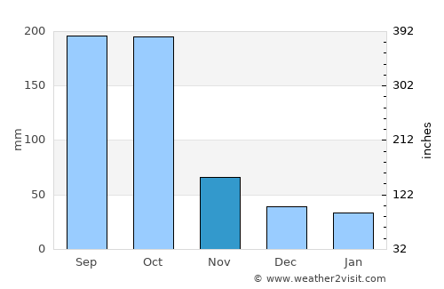 Jalapa average rain in November